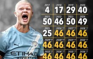 能做到吗？25岁哈兰德需2040年前每年进46球，才能达到生涯1000球